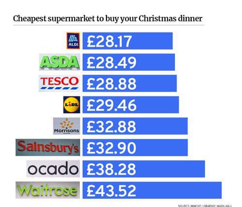 Cheapest supermarket to buy your Christmas dinner (NationalWorld)