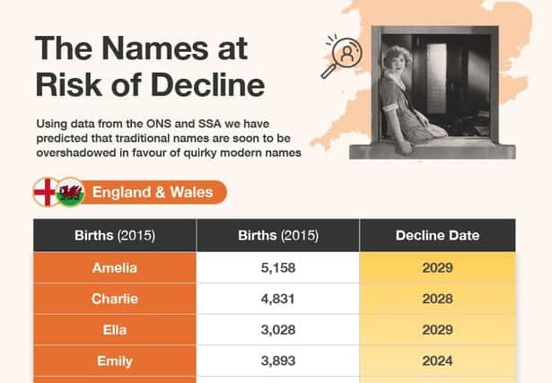 The names at risk of declining in the UK (MyHeritage)