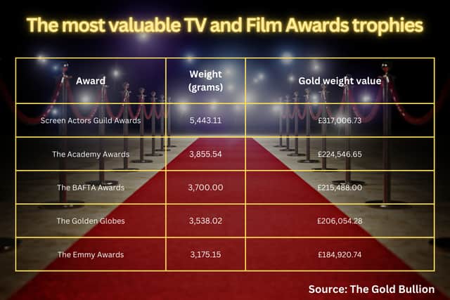 The SAG Awards, set to take place this weekend before the 97th Academy Awards, is considered to be the most valuable award in TV and Film.