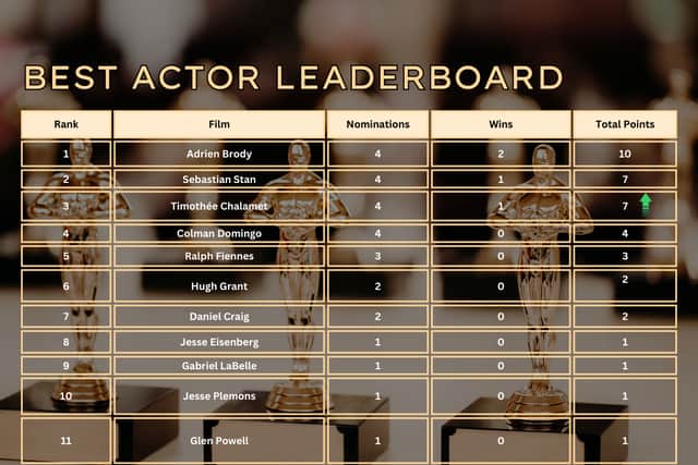 Timothee Chalamet's 'surprising' win at the SAG Awards overnight means that he has pushed himself up into third in our final league table.