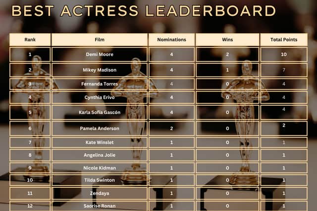 Demi Moore's win at the SAG Awards solidified her place as the leader in our Best Actress league table this Awards Season.