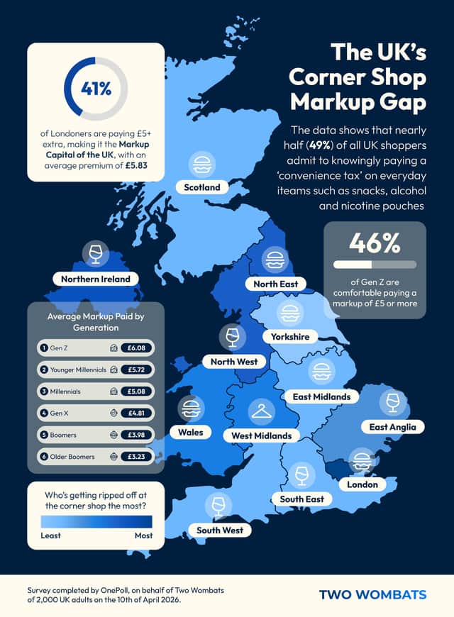 London recorded the highest average markup at £5.83 per purchase.