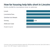 The monthly shortfall between housing help and cheaper-end rents for a two-bedroom home in Lincolnshire. Source: VOA and DWP figures, analysis by Landlord Insurance UK.