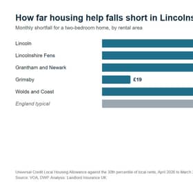The monthly shortfall between housing help and cheaper-end rents for a two-bedroom home in Lincolnshire. Source: VOA and DWP figures, analysis by Landlord Insurance UK.