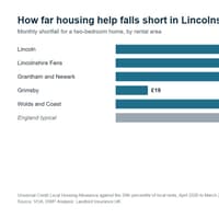 Lincolnshire families on benefits £123 a month short on a three-bedroom home as housing help stays frozen