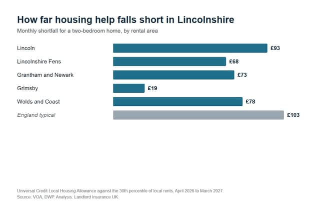 The monthly shortfall between housing help and cheaper-end rents for a two-bedroom home in Lincolnshire. Source: VOA and DWP figures, analysis by Landlord Insurance UK.