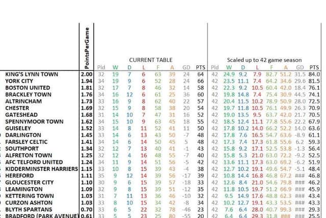 The points per game final table (@BostonUntdStats)