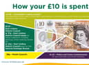 This image shows how every £10 of your Council Tax is divided across the different authorities.