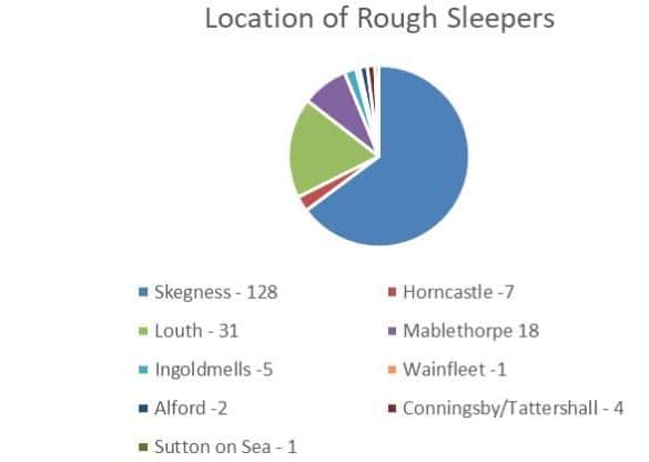 The number of rough sleepers across East Lindsey.
