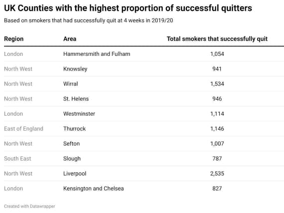 UK counties with the highest success rate.