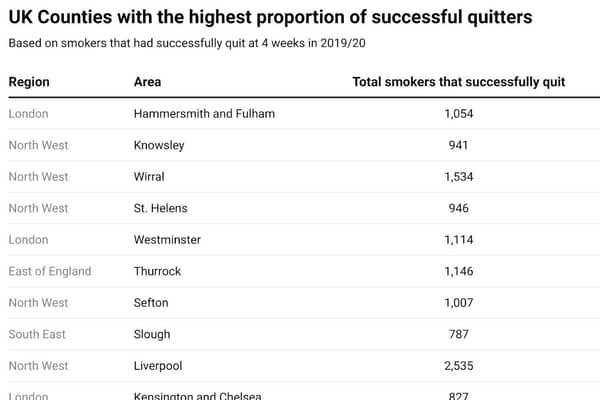 UK counties with the highest success rate.