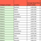 The latest research by Barrows and Forrester has found that historic towns across England are home to higher house price growth,