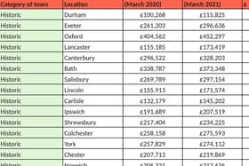 The latest research by Barrows and Forrester has found that historic towns across England are home to higher house price growth,