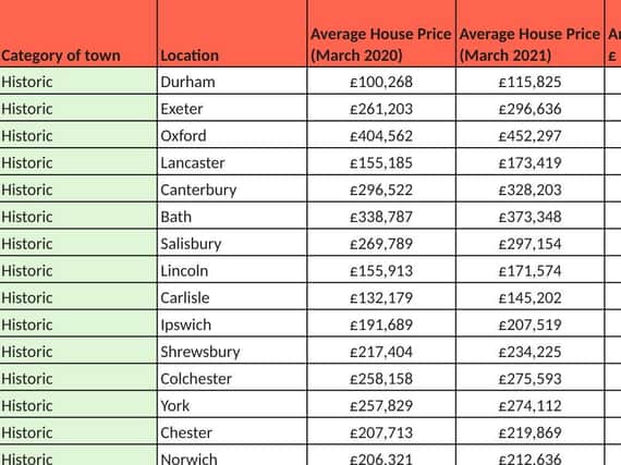 The latest research by Barrows and Forrester has found that historic towns across England are home to higher house price growth,
