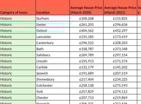 The latest research by Barrows and Forrester has found that historic towns across England are home to higher house price growth,