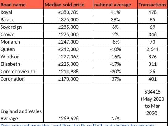 Ahead of the Queen’s Birthday this weekend, by estate and lettings agent, Barrows and Forrester analysed sold prices across England and Wales over the last year across a number of royal road names.