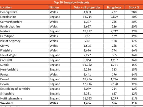 Lincolnshire is the second best area in the country for older home buyers looking to downsize, according to new research.