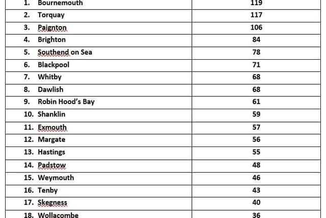 The top 20 locations for fish and chips. Skegness ranks 17th, according to data.