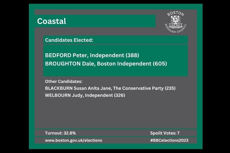 Coun Peter Bedford retains his Coastal seat.