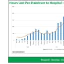 Hours lost to pre-handover in Lincolnshire hospitals.