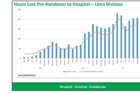 Hours lost to pre-handover in Lincolnshire hospitals.