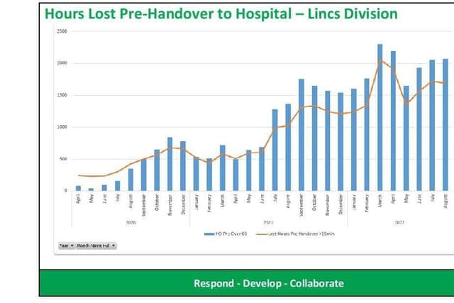 Hours lost to pre-handover in Lincolnshire hospitals.