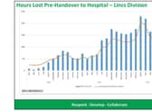 Hours lost to pre-handover in Lincolnshire hospitals.