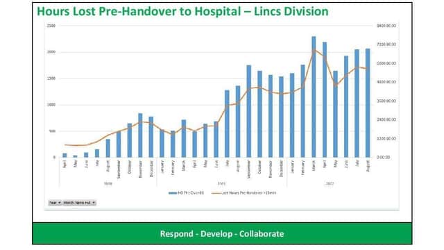 Hours lost to pre-handover in Lincolnshire hospitals.