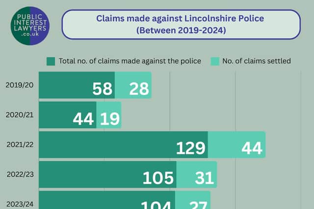 Note: Lincolnshire Police were unable to provide road traffic collision data for 2023/24.