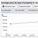 Average price by type of property in East Midlands