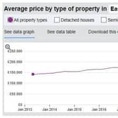 Average price by type of property in East Midlands