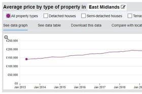 Average price by type of property in East Midlands