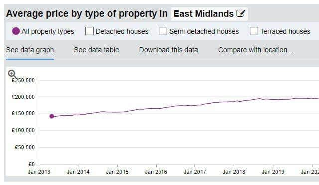 Average price by type of property in East Midlands