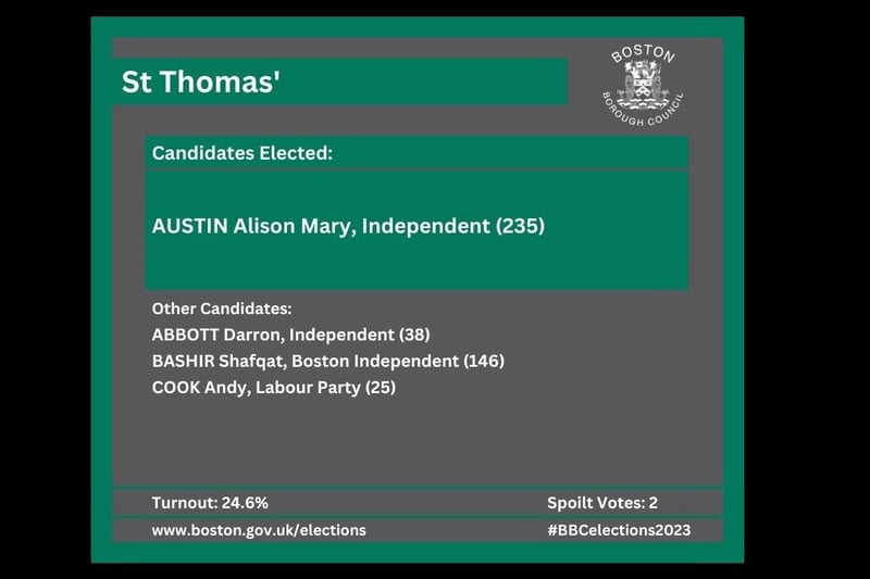Coun Alison Austin retains her St Thomas' seat.