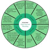 The vision and objectives 'green wheel'.
