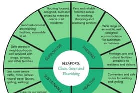 The vision and objectives 'green wheel'.