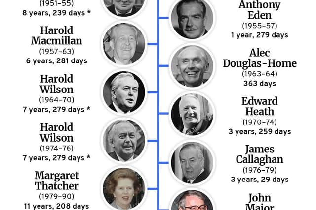 Prime Ministers in numbers.