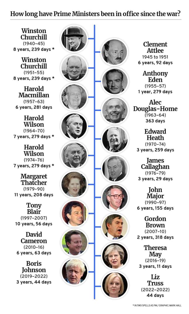 Prime Ministers in numbers.