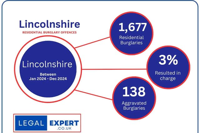 Residential burglary offences.