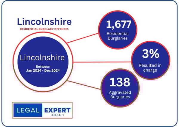 Residential burglary offences.
