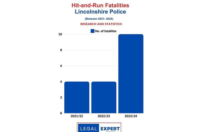 A graph showing the rise of hit-and-run deaths in Lincolnshire.