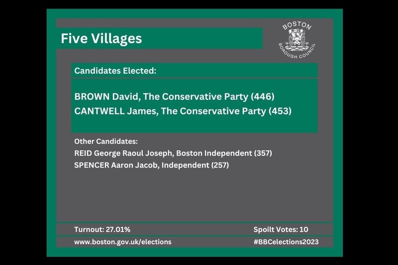 Two of the five Tory seats come from the Five Villages ward.