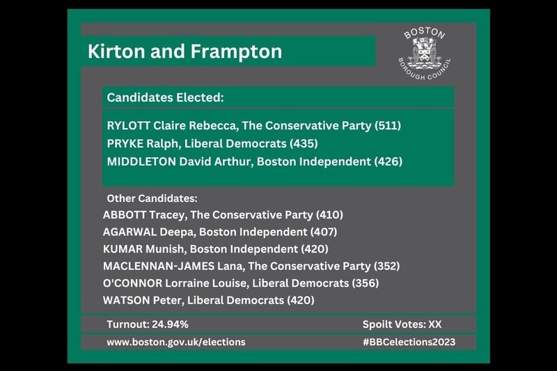 The Conservatives come out on top in Kirton and Frampton, with Liberal Democrats second.
