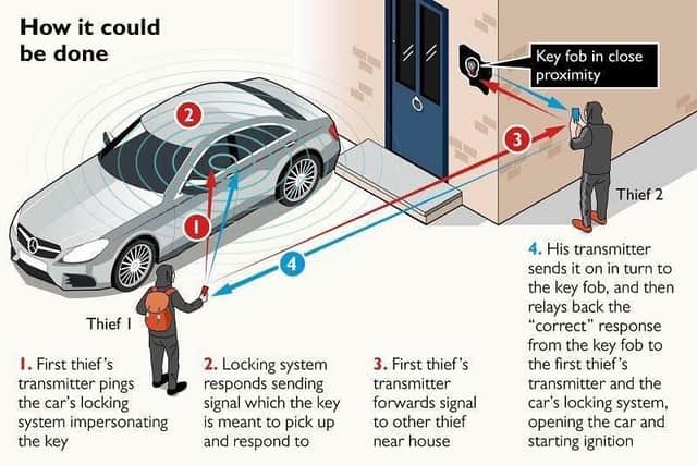 Lincolnshire Police explain keyless car theft.