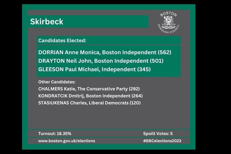 Coun Anne Dorrian retains her Skirbeck seat, now under Boston Independent banner.