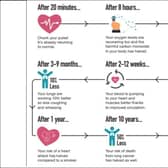 A breakdown of the benefits of stopping smoking, according to the NHS.