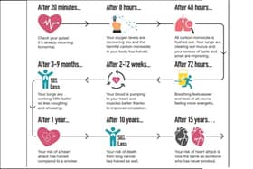 A breakdown of the benefits of stopping smoking, according to the NHS.