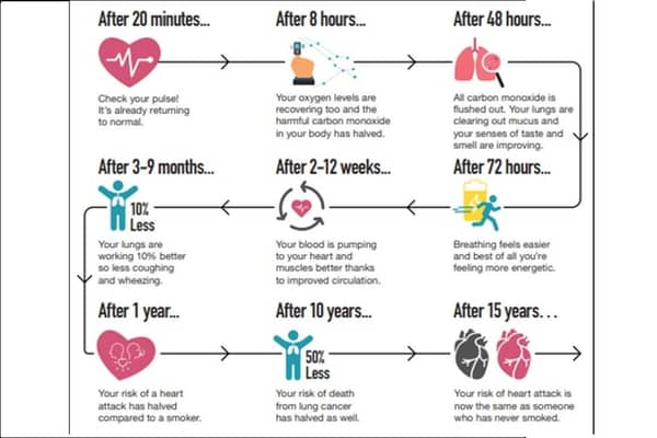 A breakdown of the benefits of stopping smoking, according to the NHS.