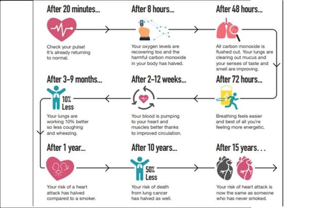 A breakdown of the benefits of stopping smoking, according to the NHS.