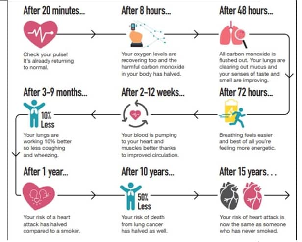 A breakdown of the benefits of stopping smoking, according to the NHS.